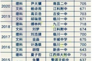 江西省历年高考状元一览表